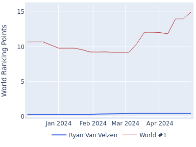 World ranking points over time for Ryan Van Velzen vs the world #1