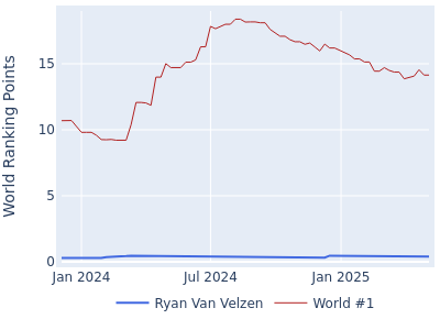 World ranking points over time for Ryan Van Velzen vs the world #1