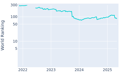 World ranking over time for Ryo Hisatsune