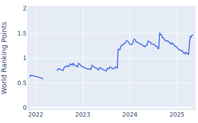 World ranking points over time for Ryo Hisatsune