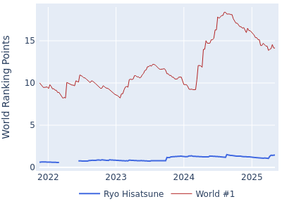 World ranking points over time for Ryo Hisatsune vs the world #1