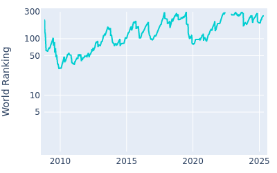 World ranking over time for Ryo Ishikawa