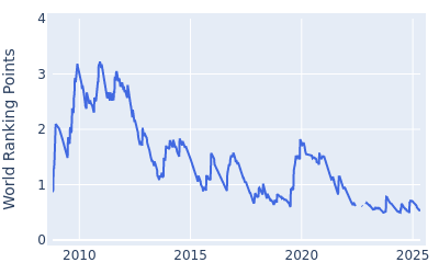 World ranking points over time for Ryo Ishikawa