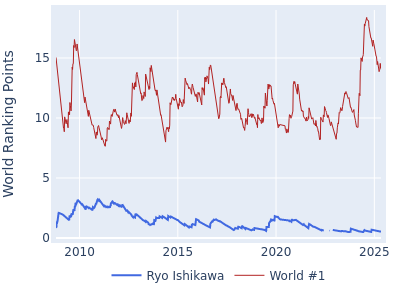 World ranking points over time for Ryo Ishikawa vs the world #1