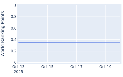 World ranking points over time for Ryo Katsumata
