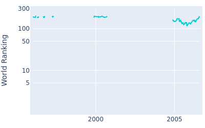 World ranking over time for Ryoken Kawagishi