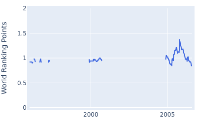 World ranking points over time for Ryoken Kawagishi