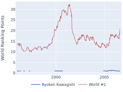 World ranking points over time for Ryoken Kawagishi vs the world #1