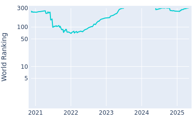 World ranking over time for Ryosuke Kinoshita