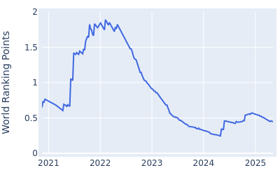 World ranking points over time for Ryosuke Kinoshita