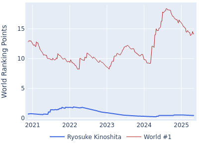 World ranking points over time for Ryosuke Kinoshita vs the world #1