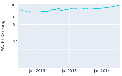 World ranking over time for Ryu Hyun woo