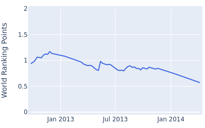 World ranking points over time for Ryu Hyun woo