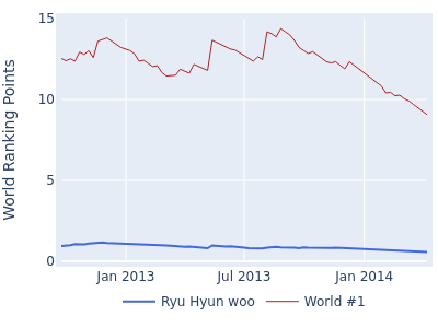 World ranking points over time for Ryu Hyun woo vs the world #1