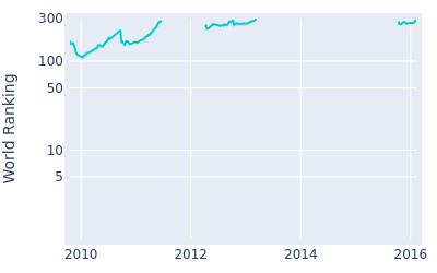 World ranking over time for Ryuichi Oda