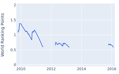 World ranking points over time for Ryuichi Oda