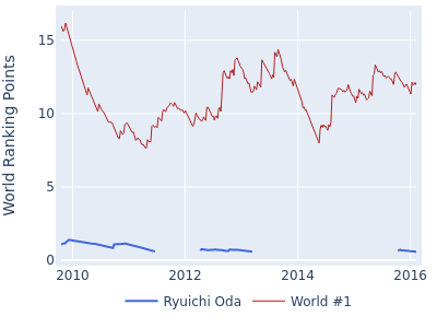 World ranking points over time for Ryuichi Oda vs the world #1