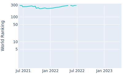 World ranking over time for Ryuichi Oiwa