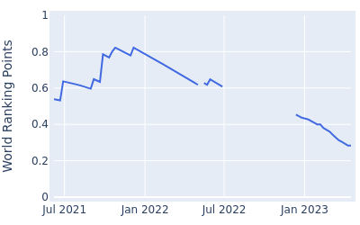 World ranking points over time for Ryuichi Oiwa