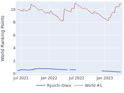 World ranking points over time for Ryuichi Oiwa vs the world #1