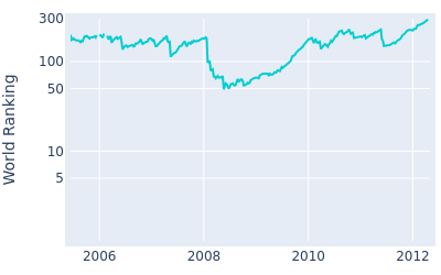 World ranking over time for Ryuji Imada