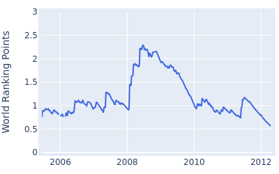 World ranking points over time for Ryuji Imada