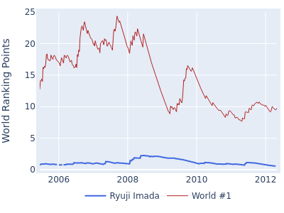 World ranking points over time for Ryuji Imada vs the world #1