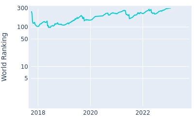 World ranking over time for Ryuko Tokimatsu