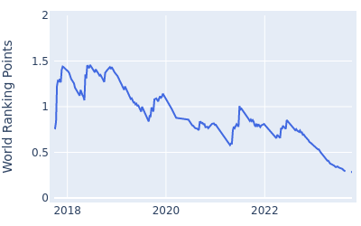 World ranking points over time for Ryuko Tokimatsu