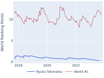 World ranking points over time for Ryuko Tokimatsu vs the world #1
