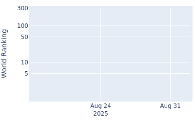 World ranking over time for Ryunosuke Furukawa