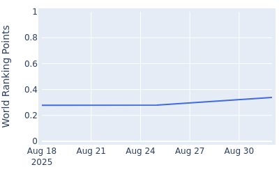 World ranking points over time for Ryunosuke Furukawa
