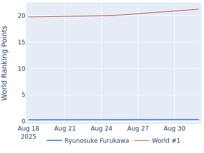 World ranking points over time for Ryunosuke Furukawa vs the world #1