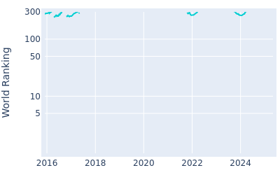 World ranking over time for Ryutaro Nagano