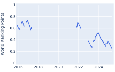 World ranking points over time for Ryutaro Nagano