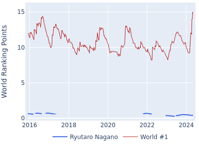 World ranking points over time for Ryutaro Nagano vs the world #1