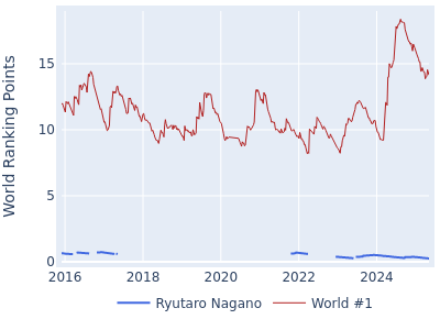 World ranking points over time for Ryutaro Nagano vs the world #1