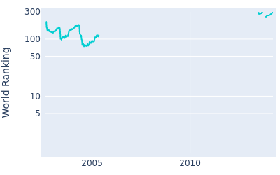 World ranking over time for S K Ho