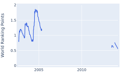 World ranking points over time for S K Ho