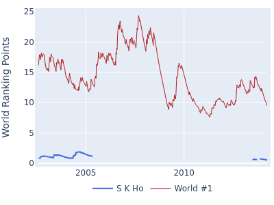 World ranking points over time for S K Ho vs the world #1