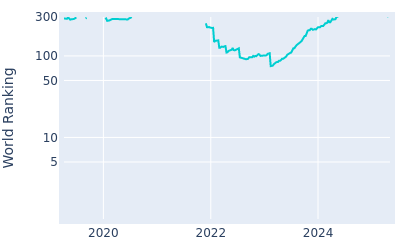 World ranking over time for Sadom Kaewkanjana