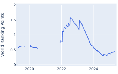 World ranking points over time for Sadom Kaewkanjana