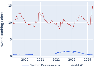 World ranking points over time for Sadom Kaewkanjana vs the world #1