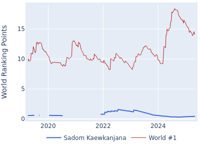 World ranking points over time for Sadom Kaewkanjana vs the world #1