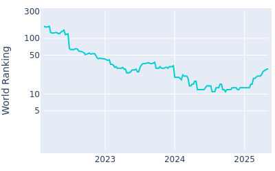 World ranking over time for Sahith Theegala