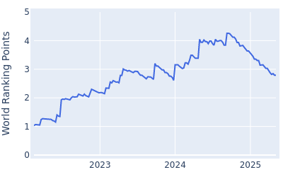 World ranking points over time for Sahith Theegala