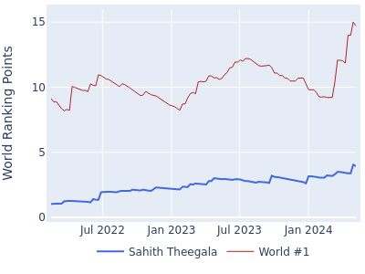 World ranking points over time for Sahith Theegala vs the world #1