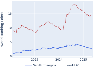 World ranking points over time for Sahith Theegala vs the world #1