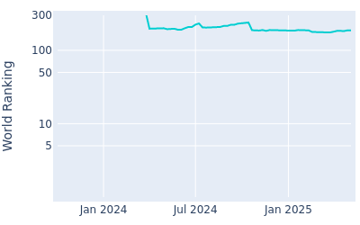 World ranking over time for Sam Bairstow