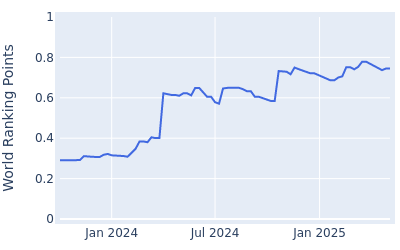 World ranking points over time for Sam Bairstow